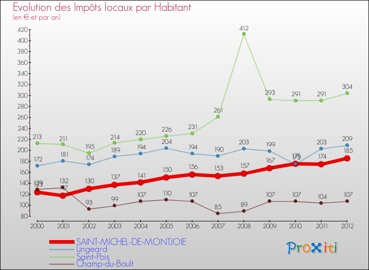 Evolution et montant des impôts locaux par Habitant pour SAINT-MICHEL-DE-MONTJOIE et les communes proches Comparaison des impôts locaux par habitant pour SAINT-MICHEL-DE-MONTJOIE et les communes voisines