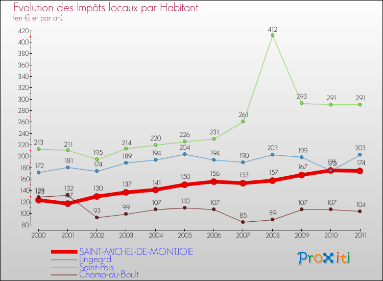 Evolution et montant des impôts locaux par Habitant pour SAINT-MICHEL-DE-MONTJOIE et les communes proches Comparaison des impôts locaux par habitant pour SAINT-MICHEL-DE-MONTJOIE et les communes voisines