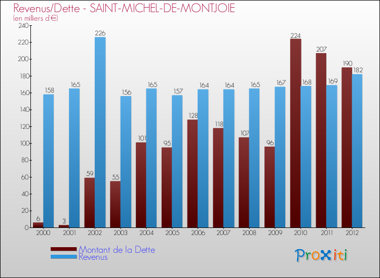 Evolution comparée de la dette et des revenus pour la commune de SAINT-MICHEL-DE-MONTJOIE de 2000 à 2012 Comparaison de la dette et des revenus pour SAINT-MICHEL-DE-MONTJOIE de 2000 à 2012