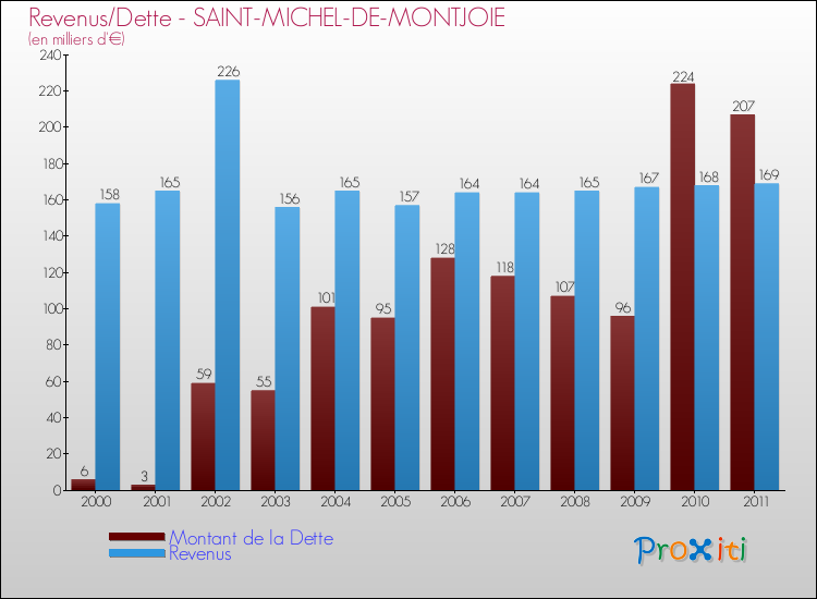 Evolution comparée de la dette et des revenus pour la commune de SAINT-MICHEL-DE-MONTJOIE de 2000 à 2011 Comparaison de la dette et des revenus pour SAINT-MICHEL-DE-MONTJOIE de 2000 à 2011