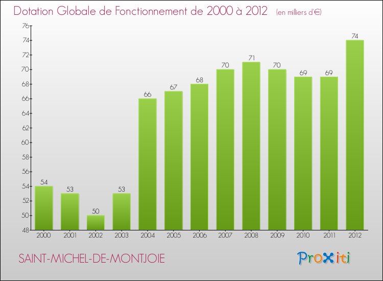 Evolution du montant de la Dotation Globale de Fonctionnement pour la commune de SAINT-MICHEL-DE-MONTJOIE de 2000 à 2012 Evolution du montant de la Dotation Globale de Fonctionnement pour SAINT-MICHEL-DE-MONTJOIE de 2000 à 2012