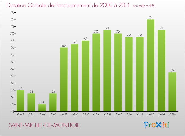 Evolution du montant de la Dotation Globale de Fonctionnement pour la commune de SAINT-MICHEL-DE-MONTJOIE de 2000 à 2014 Evolution du montant de la Dotation Globale de Fonctionnement pour SAINT-MICHEL-DE-MONTJOIE de 2000 à 2014