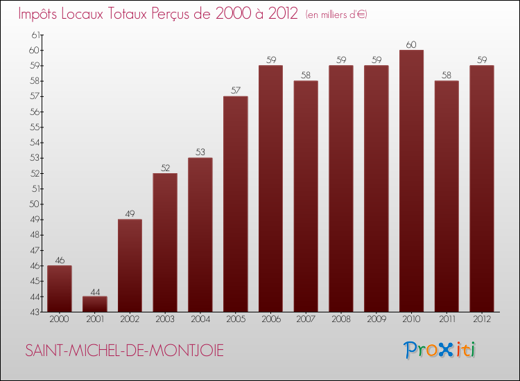 Evolution des Impôts Locaux pour la commune de SAINT-MICHEL-DE-MONTJOIE de 2000 à 2012 Evolution des Impôts Locaux pour SAINT-MICHEL-DE-MONTJOIE de 2000 à 2012