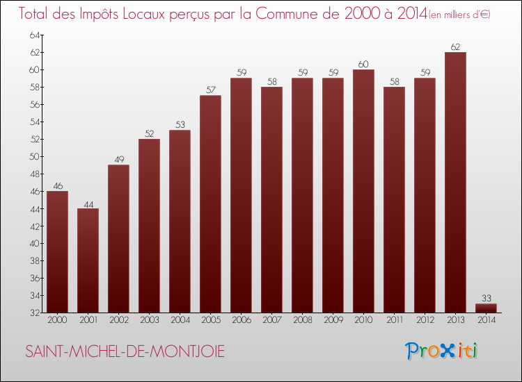 Evolution des Impôts Locaux pour la commune de SAINT-MICHEL-DE-MONTJOIE de 2000 à 2014 Evolution des Impôts Locaux pour SAINT-MICHEL-DE-MONTJOIE de 2000 à 2014