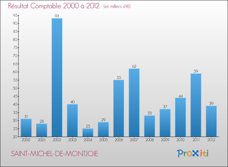 Evolution du résultat comptable pour la commune de SAINT-MICHEL-DE-MONTJOIE de 2000 à 2012 Evolution du résultat comptable pour SAINT-MICHEL-DE-MONTJOIE de 2000 à 2012