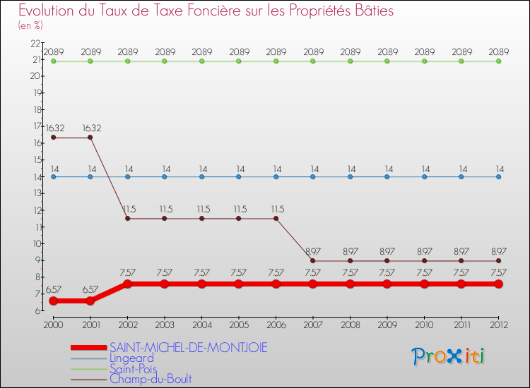 Evolution du taux de la taxe foncière sur le bati pour SAINT-MICHEL-DE-MONTJOIE et les communes proches de 2000 à 2012 Comparaison des taux de taxe foncière sur le bati pour SAINT-MICHEL-DE-MONTJOIE et les communes voisines de 2000 à 2012