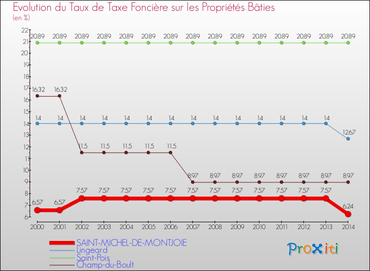 Evolution du taux de la taxe foncière sur le bati pour SAINT-MICHEL-DE-MONTJOIE et les communes proches de 2000 à 2014 Comparaison des taux de taxe foncière sur le bati pour SAINT-MICHEL-DE-MONTJOIE et les communes voisines de 2000 à 2014