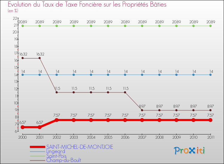 Evolution du taux de la taxe foncière sur le bati pour SAINT-MICHEL-DE-MONTJOIE et les communes proches Comparaison des taux de taxe foncière sur le bati pour SAINT-MICHEL-DE-MONTJOIE et les communes voisines