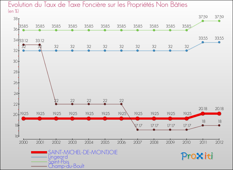 Evolution du taux de la taxe foncière sur les immeubles et terrains non batis pour SAINT-MICHEL-DE-MONTJOIE et les communes proches de 2000 à 2012 Comparaison des taux de la taxe foncière sur les immeubles et terrains non batis pour SAINT-MICHEL-DE-MONTJOIE et les communes voisines de 2000 à 2012