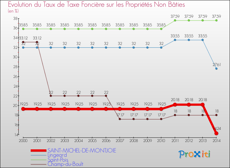 Evolution du taux de la taxe foncière sur les immeubles et terrains non batis pour SAINT-MICHEL-DE-MONTJOIE et les communes proches de 2000 à 2014 Comparaison des taux de la taxe foncière sur les immeubles et terrains non batis pour SAINT-MICHEL-DE-MONTJOIE et les communes voisines de 2000 à 2014