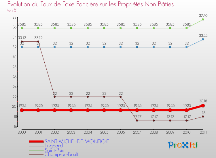 Evolution du taux de la taxe foncière sur les immeubles et terrains non batis pour SAINT-MICHEL-DE-MONTJOIE et les communes proches Comparaison des taux de la taxe foncière sur les immeubles et terrains non batis pour SAINT-MICHEL-DE-MONTJOIE et les communes voisines
