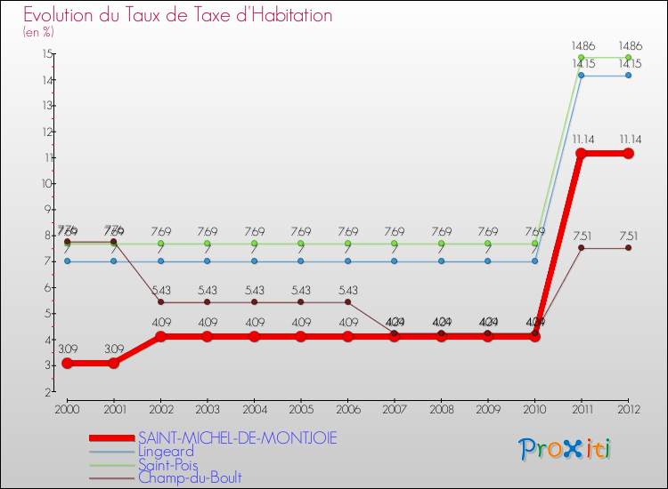 Evolution du taux de la taxe d'habitation pour SAINT-MICHEL-DE-MONTJOIE et les communes proches Comparaison des taux de la taxe d'habitation pour SAINT-MICHEL-DE-MONTJOIE et les communes voisines