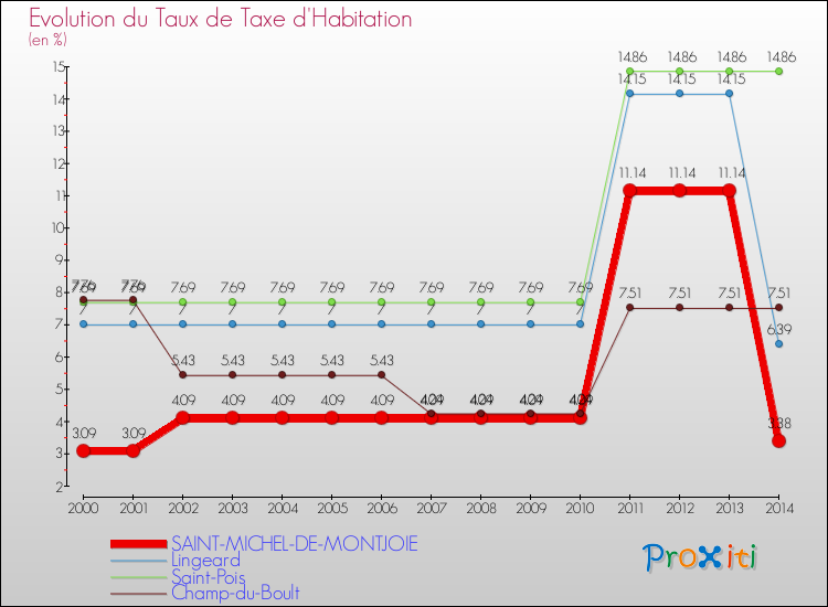 Evolution du taux de la taxe d'habitation pour SAINT-MICHEL-DE-MONTJOIE et les communes proches de 2000 à 2014 Comparaison des taux de la taxe d'habitation pour SAINT-MICHEL-DE-MONTJOIE et les communes voisines de 2000 à 2014