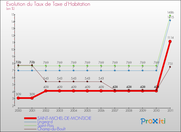 Evolution du taux de la taxe d'habitation pour SAINT-MICHEL-DE-MONTJOIE et les communes proches Comparaison des taux de la taxe d'habitation pour SAINT-MICHEL-DE-MONTJOIE et les communes voisines