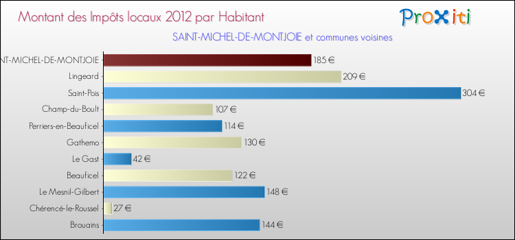 Montant des impôts locaux par Habitant pour SAINT-MICHEL-DE-MONTJOIE et les communes proches Comparaison des impôts locaux par habitant pour SAINT-MICHEL-DE-MONTJOIE et les communes voisines