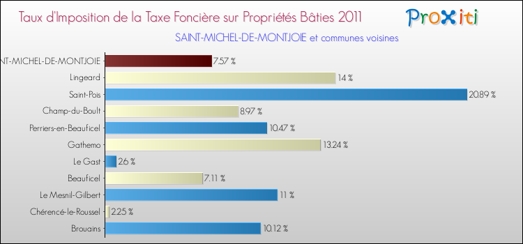 Taux d'imposition de la taxe foncière sur le bati 2011 pour SAINT-MICHEL-DE-MONTJOIE et les communes proches Comparaison des taux d'imposition de la taxe foncière sur le bati 2011 pour SAINT-MICHEL-DE-MONTJOIE et les communes voisines