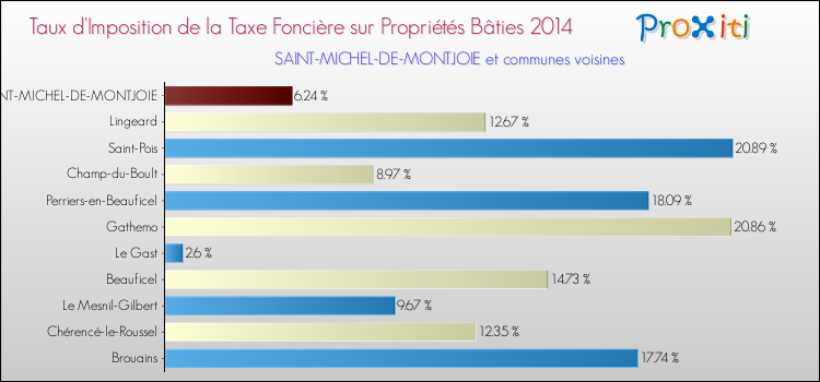 Taux d'imposition de la taxe foncière sur le bati 2014 pour SAINT-MICHEL-DE-MONTJOIE et les communes proches Comparaison des taux d'imposition de la taxe foncière sur le bati 2014 pour SAINT-MICHEL-DE-MONTJOIE et les communes voisines