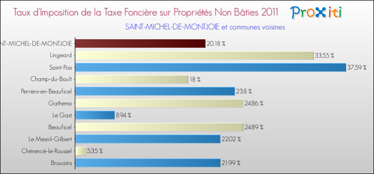 Taux d'imposition de la taxe foncière sur les immeubles et terrains non batis 2011 pour SAINT-MICHEL-DE-MONTJOIE et les communes proches Comparaison des taux d'imposition de la taxe foncière sur les immeubles et terrains non batis 2011 pour SAINT-MICHEL-DE-MONTJOIE et les communes voisines