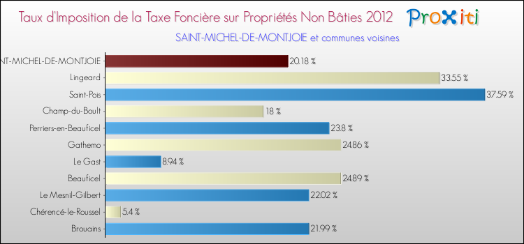 Taux d'imposition de la taxe foncière sur les immeubles et terrains non batis 2012 pour SAINT-MICHEL-DE-MONTJOIE et les communes proches Comparaison des taux d'imposition de la taxe foncière sur les immeubles et terrains non batis 2012 pour SAINT-MICHEL-DE-MONTJOIE et les communes voisines