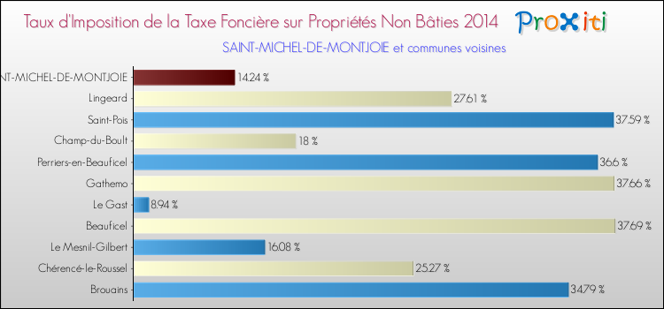 Taux d'imposition de la taxe foncière sur les immeubles et terrains non batis 2014 pour SAINT-MICHEL-DE-MONTJOIE et les communes proches Comparaison des taux d'imposition de la taxe foncière sur les immeubles et terrains non batis 2014 pour SAINT-MICHEL-DE-MONTJOIE et les communes voisines