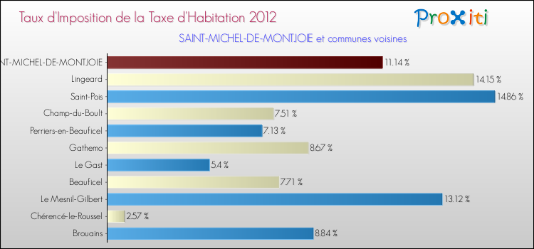 Taux d'imposition de la taxe d'habitation 2012 pour SAINT-MICHEL-DE-MONTJOIE et les communes proches Comparaison des taux d'imposition de la taxe d'habitation 2012 pour SAINT-MICHEL-DE-MONTJOIE et les communes voisines