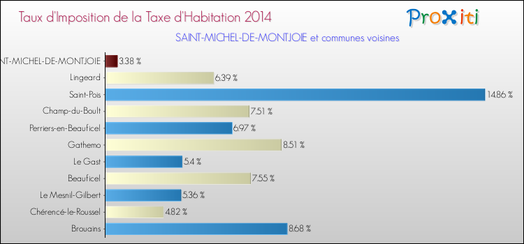 Taux d'imposition de la taxe d'habitation 2014 pour SAINT-MICHEL-DE-MONTJOIE et les communes proches Comparaison des taux d'imposition de la taxe d'habitation 2014 pour SAINT-MICHEL-DE-MONTJOIE et les communes voisines