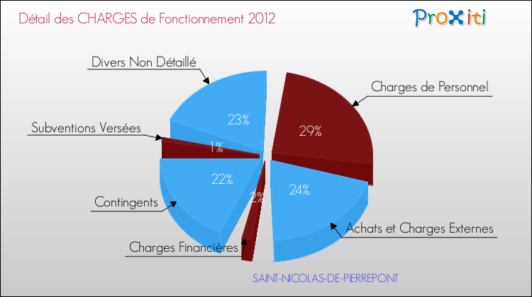 Décomposition des Charges de Fonctionnement 2012 de la commune de SAINT-NICOLAS-DE-PIERREPONT Charges de Fonctionnement 2012 pour la commune de SAINT-NICOLAS-DE-PIERREPONT