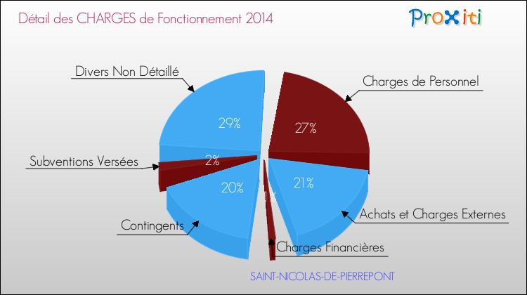 Décomposition des Charges de Fonctionnement 2014 de la commune de SAINT-NICOLAS-DE-PIERREPONT Charges de Fonctionnement 2014 pour la commune de SAINT-NICOLAS-DE-PIERREPONT