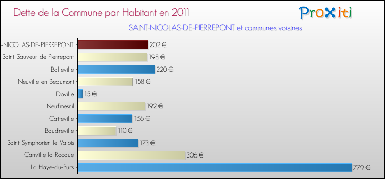 Dette par habitant de la commune en 2011 pour SAINT-NICOLAS-DE-PIERREPONT et les communes proches Comparaison de la dette par habitant de la commune en 2011 pour SAINT-NICOLAS-DE-PIERREPONT et les communes voisines