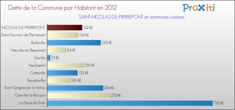 Dette par habitant de la commune en 2012 pour SAINT-NICOLAS-DE-PIERREPONT et les communes proches Comparaison de la dette par habitant de la commune en 2012 pour SAINT-NICOLAS-DE-PIERREPONT et les communes voisines