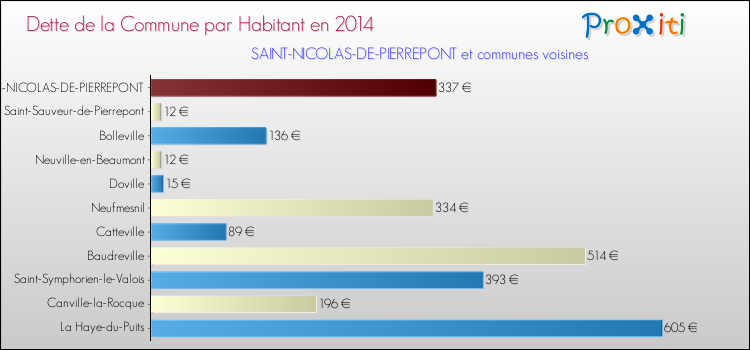 Dette par habitant de la commune en 2014 pour SAINT-NICOLAS-DE-PIERREPONT et les communes proches Comparaison de la dette par habitant de la commune en 2014 pour SAINT-NICOLAS-DE-PIERREPONT et les communes voisines