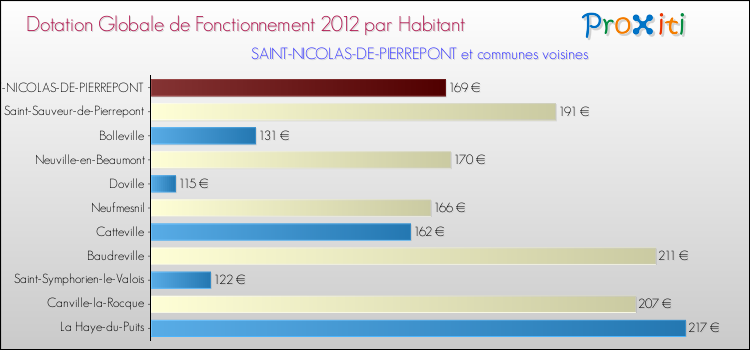 Montant des dotations globales de fonctionnement DGF par Habitant pour SAINT-NICOLAS-DE-PIERREPONT et les communes proches Comparaison des des dotations globales de fonctionnement DGF par habitant pour SAINT-NICOLAS-DE-PIERREPONT et les communes voisines
