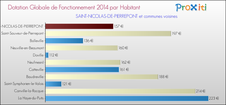 Montant des dotations globales de fonctionnement DGF par Habitant pour SAINT-NICOLAS-DE-PIERREPONT et les communes proches en 2014. Comparaison des des dotations globales de fonctionnement DGF par habitant pour SAINT-NICOLAS-DE-PIERREPONT et les communes voisines en 2014.