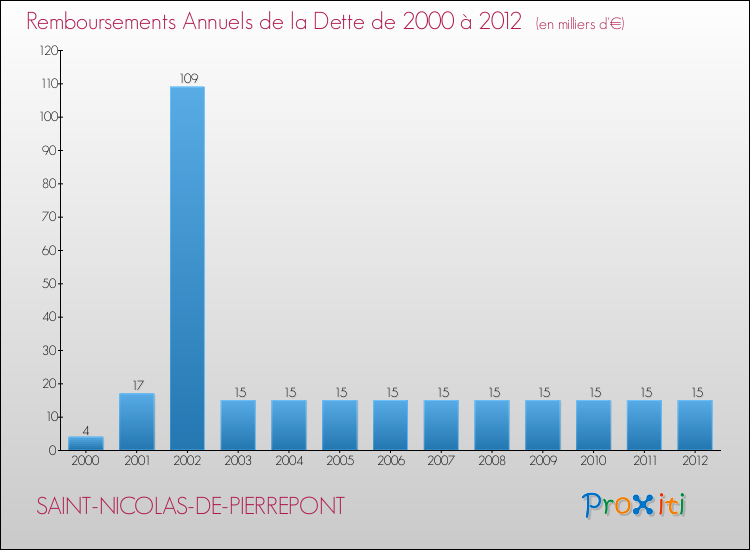 Evolution de l'annuité de la dette pour la commune de SAINT-NICOLAS-DE-PIERREPONT de 2000 à 2012 Annuités de la dette pour SAINT-NICOLAS-DE-PIERREPONT de 2000 à 2012