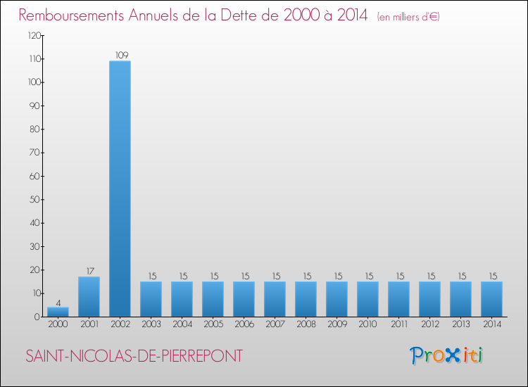 Evolution de l'annuité de la dette pour la commune de SAINT-NICOLAS-DE-PIERREPONT de 2000 à 2014 Annuités de la dette pour SAINT-NICOLAS-DE-PIERREPONT de 2000 à 2014