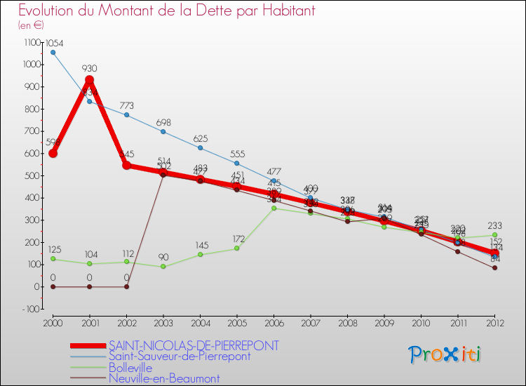 Evolution de la dette par habitant pour la commune de SAINT-NICOLAS-DE-PIERREPONT et les communes proches de 2000 à 2012 Comparaison de la dette par habitant pour SAINT-NICOLAS-DE-PIERREPONT et les communes voisines de 2000 à 2012