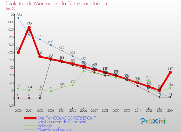 Evolution de la dette par habitant pour la commune de SAINT-NICOLAS-DE-PIERREPONT et les communes proches de 2000 à 2014 Comparaison de la dette par habitant pour SAINT-NICOLAS-DE-PIERREPONT et les communes voisines de 2000 à 2014