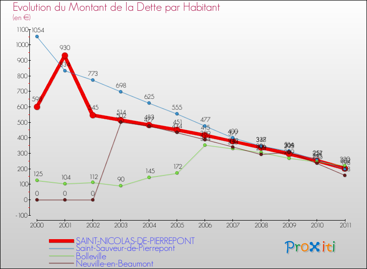 Evolution de la dette par habitant pour la commune de SAINT-NICOLAS-DE-PIERREPONT et les communes proches Comparaison de la dette par habitant pour SAINT-NICOLAS-DE-PIERREPONT et les communes voisines