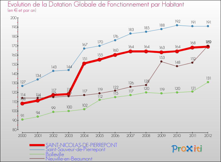 Evolution et montant de la dotation globale de fonctionnement par Habitant pour SAINT-NICOLAS-DE-PIERREPONT et les communes proches Comparaison des dotations globales de fonctionnement par habitant pour SAINT-NICOLAS-DE-PIERREPONT et les communes voisines