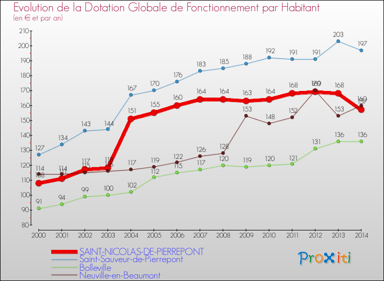 Evolution et montant de la dotation globale de fonctionnement par Habitant pour SAINT-NICOLAS-DE-PIERREPONT et les communes proches de 2000 à 2014. Comparaison des dotations globales de fonctionnement par habitant pour SAINT-NICOLAS-DE-PIERREPONT et les communes voisines de 2000 à 2014.