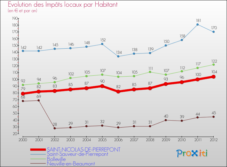Evolution et montant des impôts locaux par Habitant pour SAINT-NICOLAS-DE-PIERREPONT et les communes proches Comparaison des impôts locaux par habitant pour SAINT-NICOLAS-DE-PIERREPONT et les communes voisines