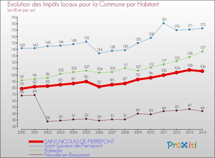 Evolution et montant des impôts locaux par Habitant pour SAINT-NICOLAS-DE-PIERREPONT et les communes proches de 2000 à 2014 Comparaison des impôts locaux par habitant pour SAINT-NICOLAS-DE-PIERREPONT et les communes voisines de 2000 à 2014