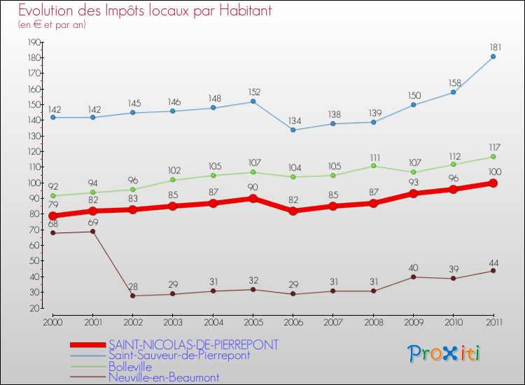 Evolution et montant des impôts locaux par Habitant pour SAINT-NICOLAS-DE-PIERREPONT et les communes proches Comparaison des impôts locaux par habitant pour SAINT-NICOLAS-DE-PIERREPONT et les communes voisines