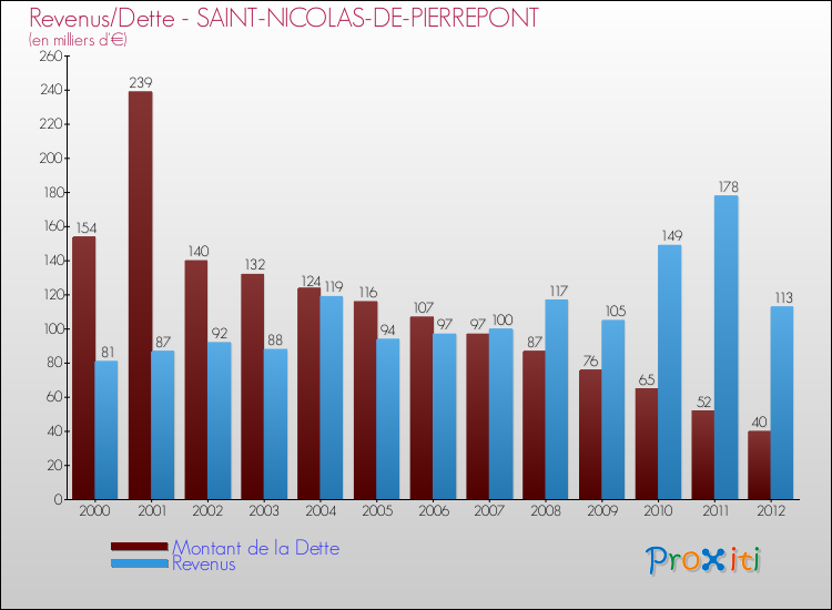 Evolution comparée de la dette et des revenus pour la commune de SAINT-NICOLAS-DE-PIERREPONT de 2000 à 2012 Comparaison de la dette et des revenus pour SAINT-NICOLAS-DE-PIERREPONT de 2000 à 2012