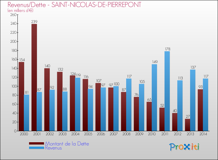 Evolution comparée de la dette et des revenus pour la commune de SAINT-NICOLAS-DE-PIERREPONT de 2000 à 2014 Comparaison de la dette et des revenus pour SAINT-NICOLAS-DE-PIERREPONT de 2000 à 2014