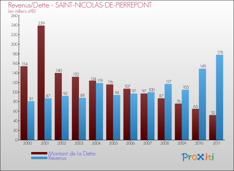 Evolution comparée de la dette et des revenus pour la commune de SAINT-NICOLAS-DE-PIERREPONT de 2000 à 2011 Comparaison de la dette et des revenus pour SAINT-NICOLAS-DE-PIERREPONT de 2000 à 2011