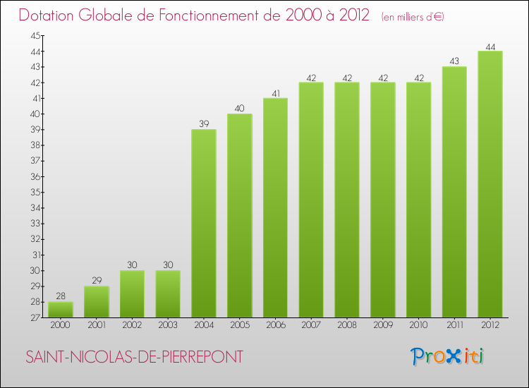 Evolution du montant de la Dotation Globale de Fonctionnement pour la commune de SAINT-NICOLAS-DE-PIERREPONT de 2000 à 2012 Evolution du montant de la Dotation Globale de Fonctionnement pour SAINT-NICOLAS-DE-PIERREPONT de 2000 à 2012