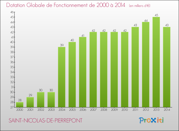 Evolution du montant de la Dotation Globale de Fonctionnement pour la commune de SAINT-NICOLAS-DE-PIERREPONT de 2000 à 2014 Evolution du montant de la Dotation Globale de Fonctionnement pour SAINT-NICOLAS-DE-PIERREPONT de 2000 à 2014