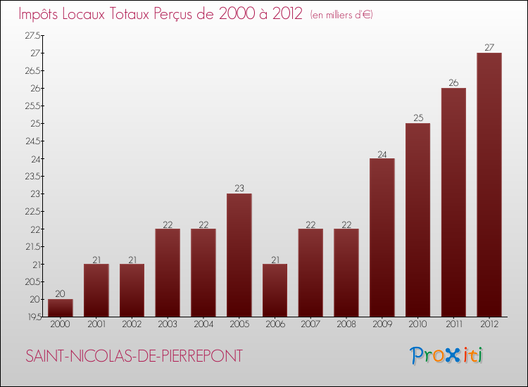 Evolution des Impôts Locaux pour la commune de SAINT-NICOLAS-DE-PIERREPONT de 2000 à 2012 Evolution des Impôts Locaux pour SAINT-NICOLAS-DE-PIERREPONT de 2000 à 2012