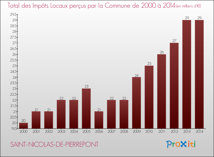 Evolution des Impôts Locaux pour la commune de SAINT-NICOLAS-DE-PIERREPONT de 2000 à 2014 Evolution des Impôts Locaux pour SAINT-NICOLAS-DE-PIERREPONT de 2000 à 2014